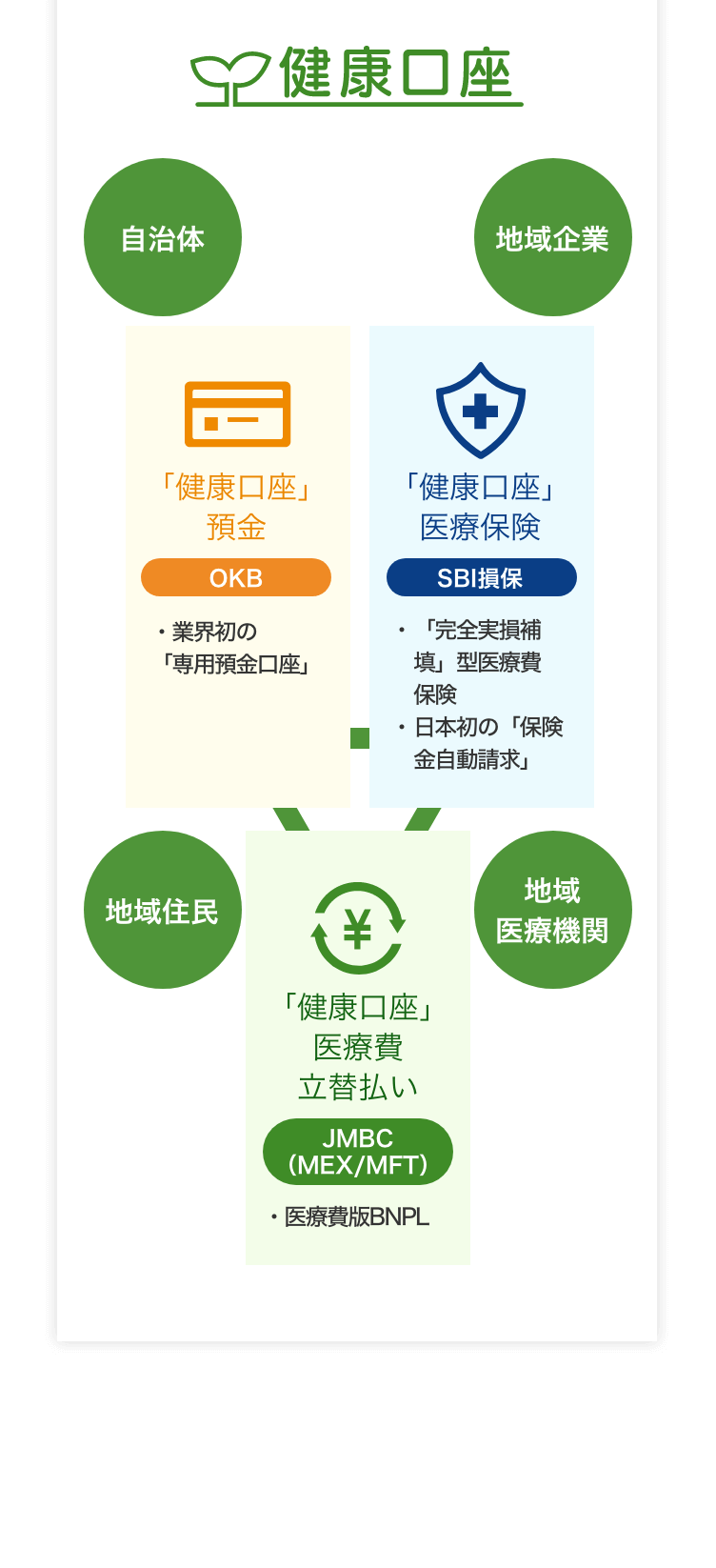 「健康口座」の概要